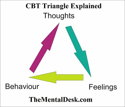 CBT Triangle Explained